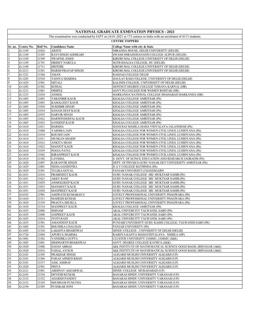 21 Jun, 2021 LIST of CENTER TOP 10% NGPE 2021