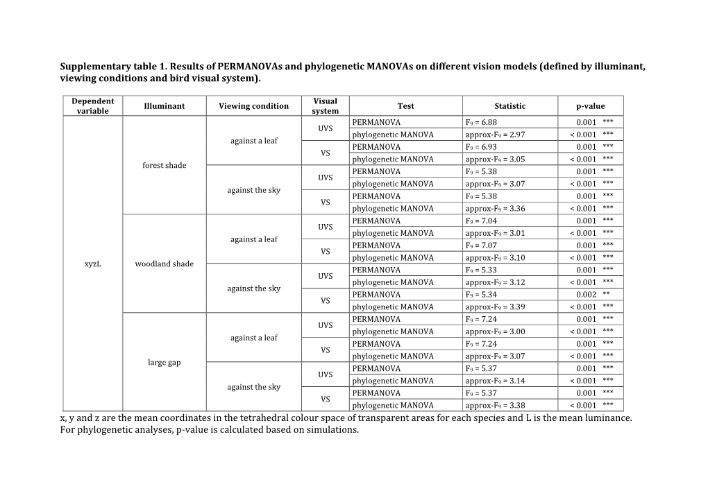 Supplementary Table 1. Results of Permanovas and Phylogenetic Manovas on Different Vision Models (Defined by Illuminant, Viewing Conditions and Bird Visual System)