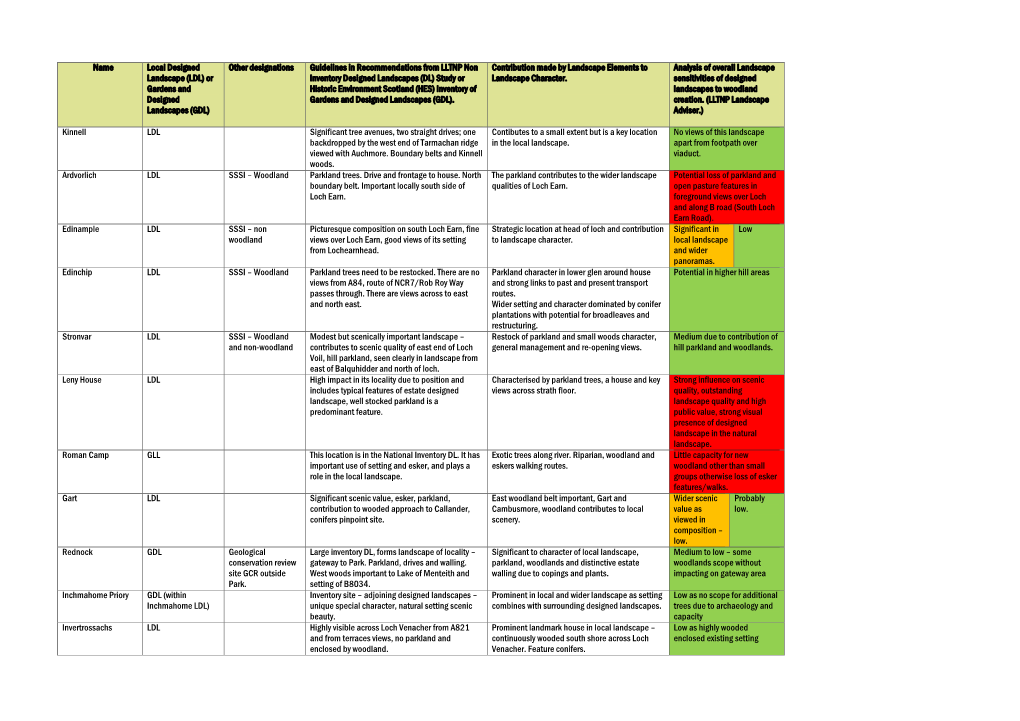 Designed Landscape Assessment in Relation to Sensitivity To