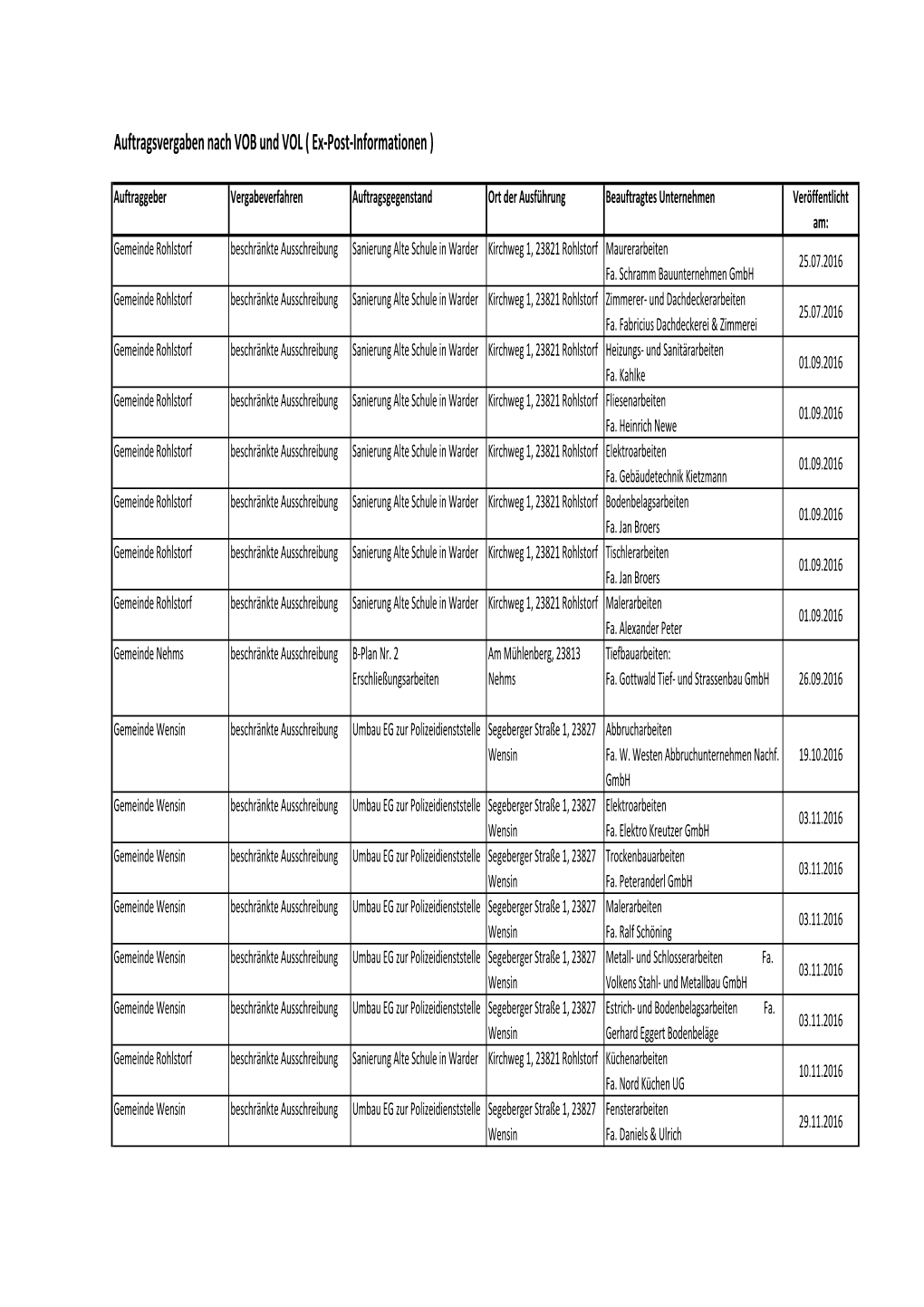 Auftragsvergaben Nach VOB Und VOL ( Ex-Post-Informationen )