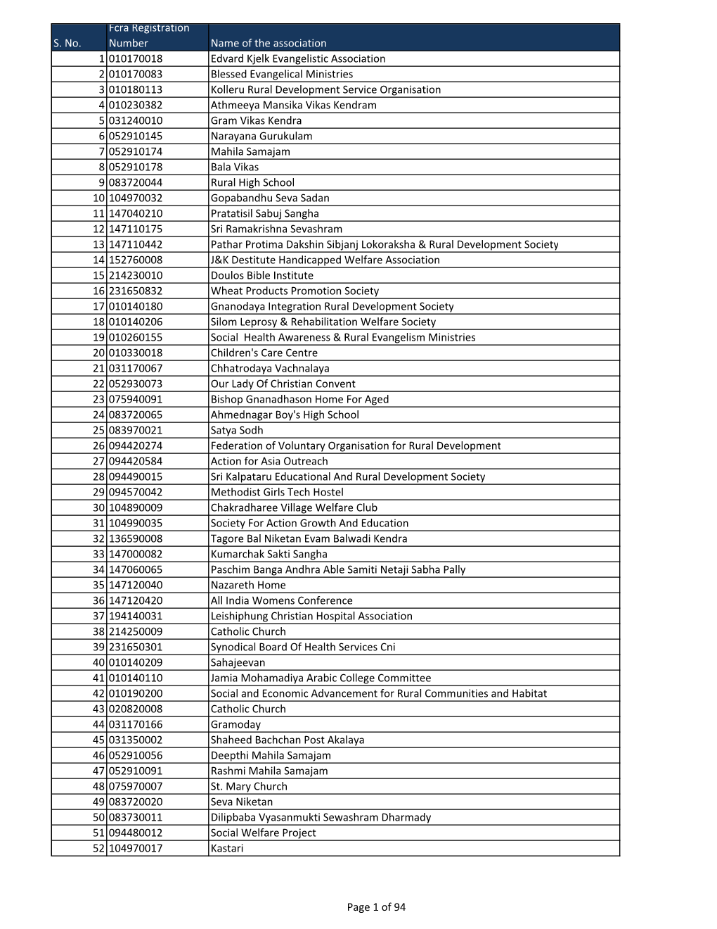 S. No. Fcra Registration Number Name of the Association 1