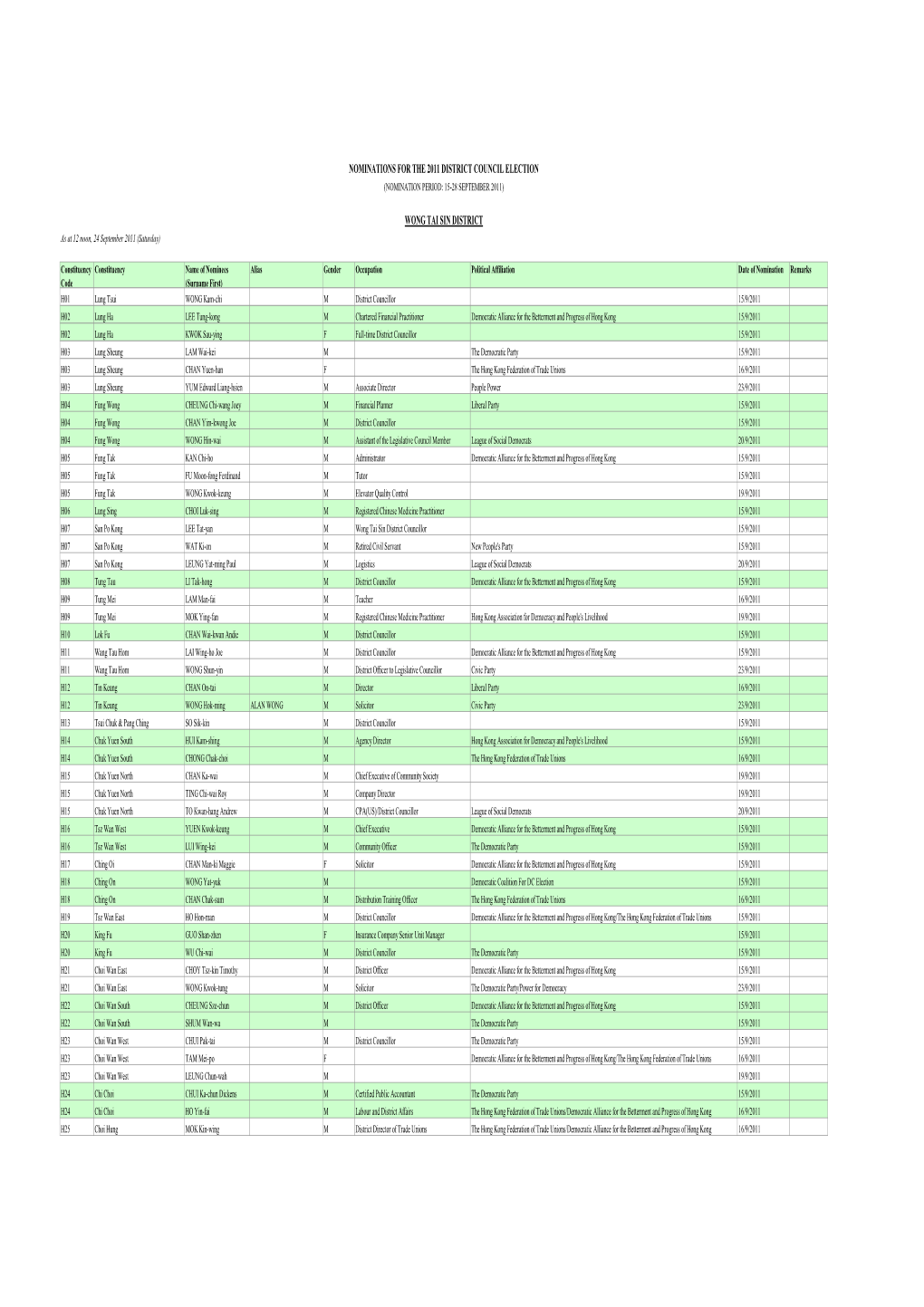 Nominations for the 2011 District Council Election (Nomination Period: 15-28 September 2011)