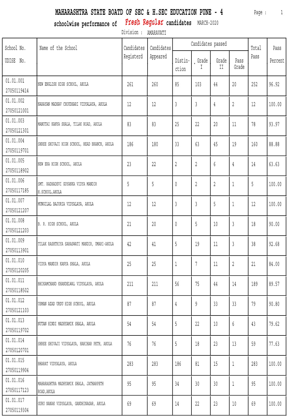 School Wise Result Statistics Report