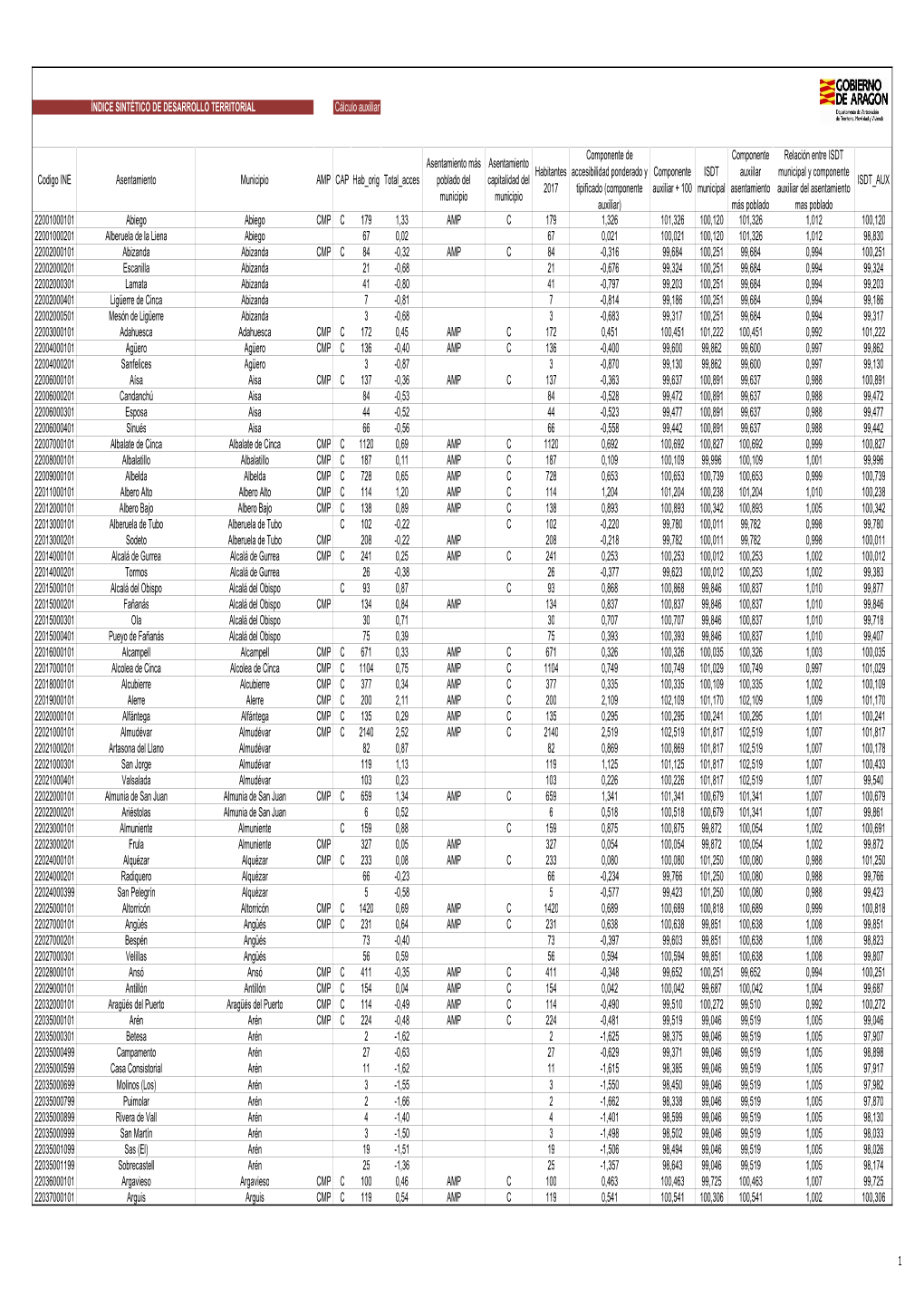 7.4. ISDT Asentamientos