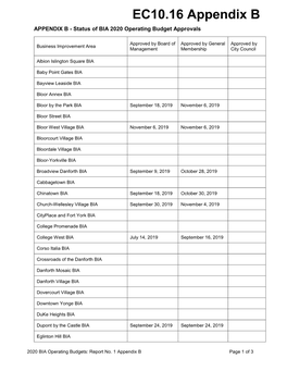 BIA 2020 Operating Budget Approvals