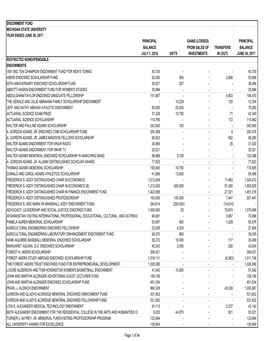 Endowment Fund OFI Fy17v2.Xlsx