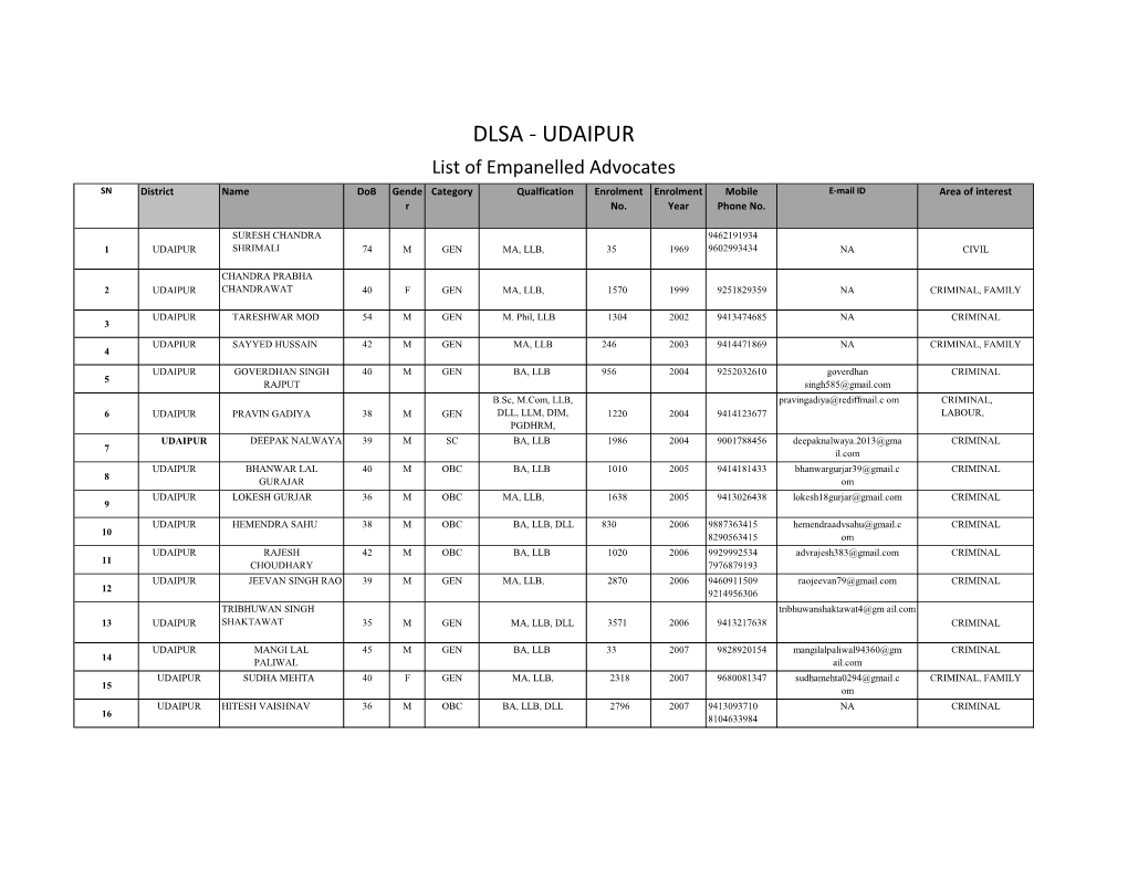 DLSA - UDAIPUR List of Empanelled Advocates SN District Name Dob Gende Category Qualfication Enrolment Enrolment Mobile E-Mail ID Area of Interest R No