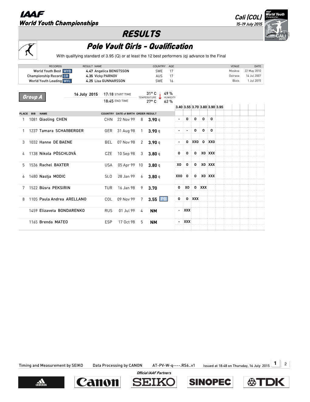 RESULTS Pole Vault Girls - Qualification with Qualifying Standard of 3.95 (Q) Or at Least the 12 Best Performers (Q) Advance to the Final
