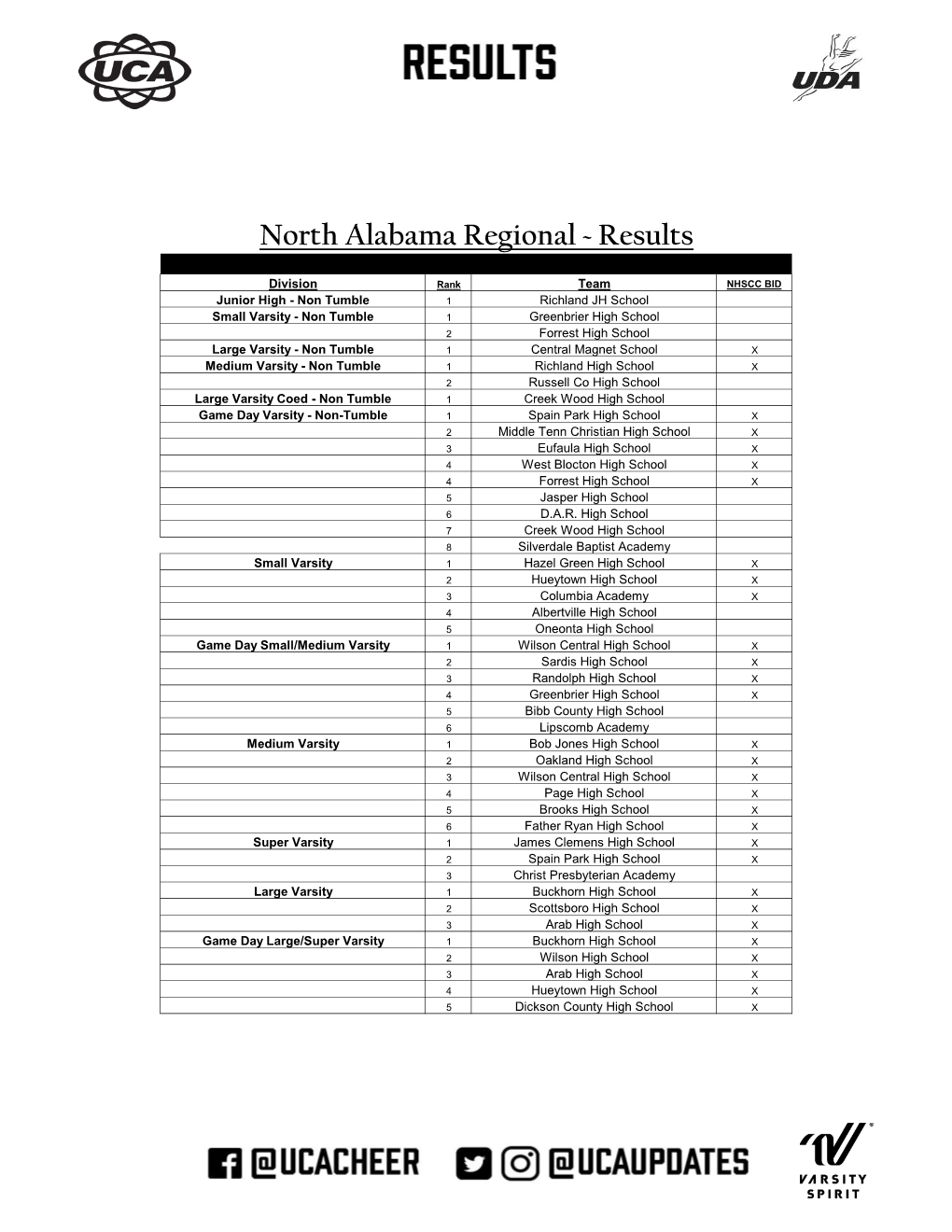 North Alabama Regional ~ Results
