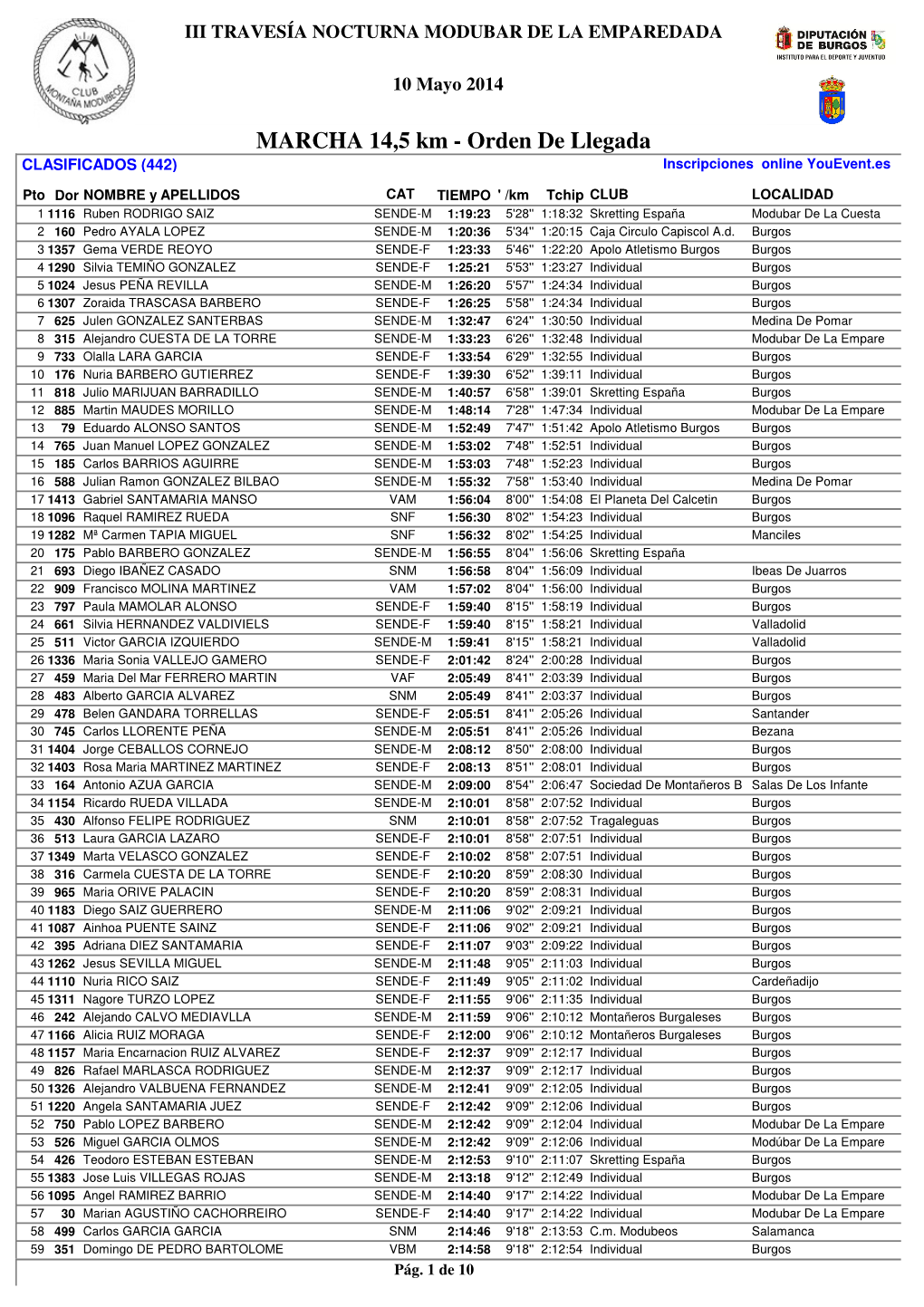 MARCHA 14,5 Km - Orden De Llegada CLASIFICADOS (442) Inscripciones Online Youevent.Es