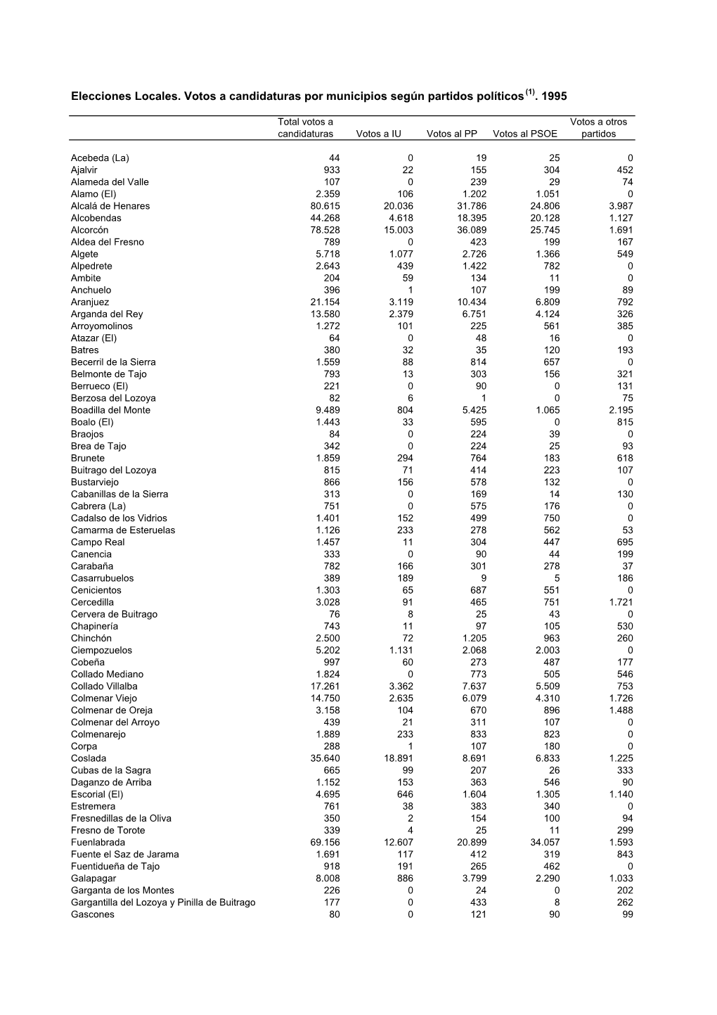 Elecciones Locales. Votos a Candidaturas Por Municipios Según Partidos Políticos (1)