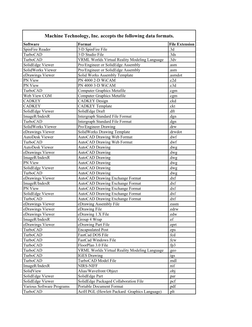 Accepted Drawing Formats