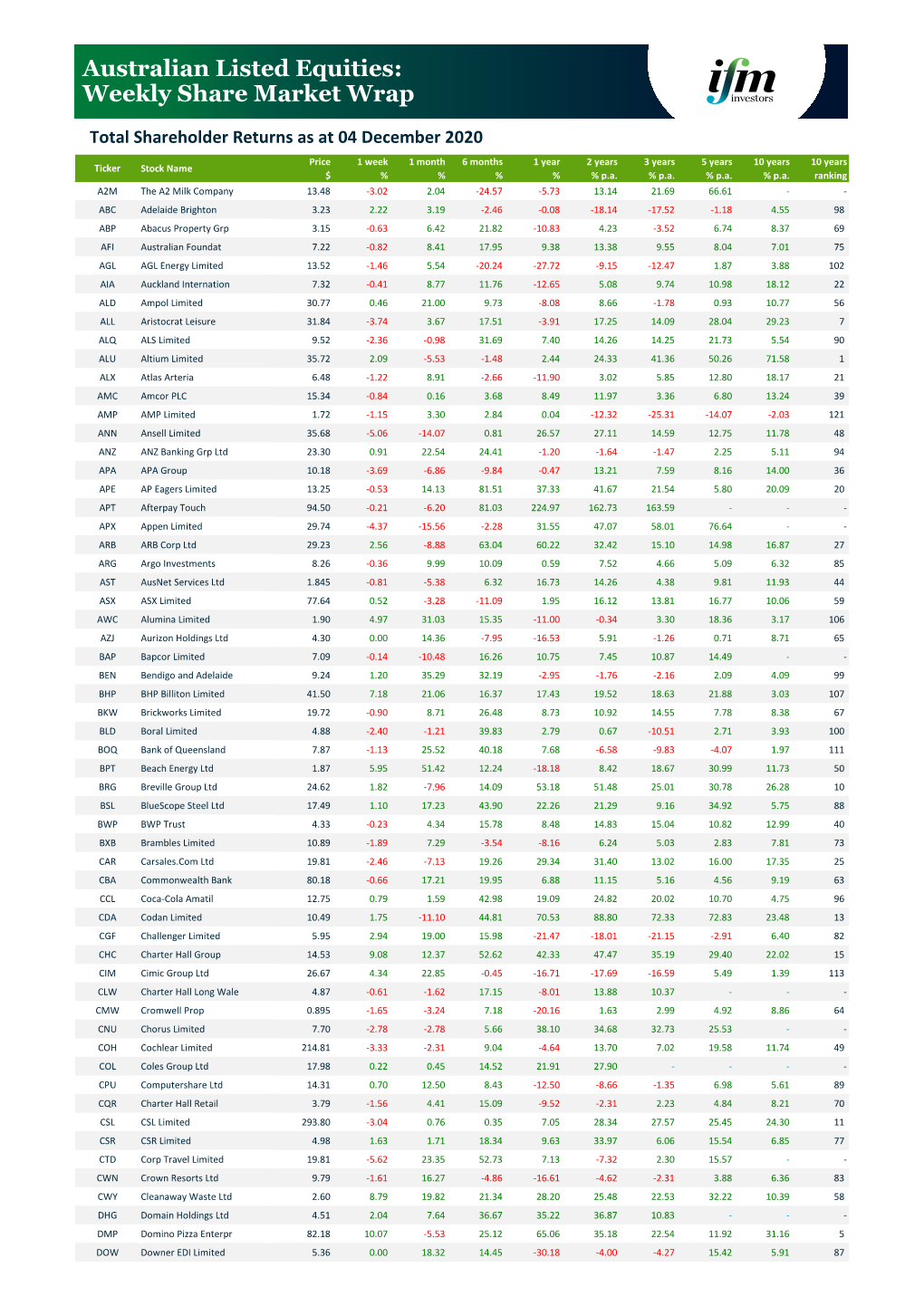 Australian Listed Equities: Weekly Share Market Wrap