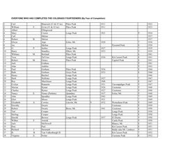 Pikes Peak 1911 1923 3 Albert Ellingwood 4 Mary Cronin Longs Peak 1921 9 1934 5 Carl Melzer 1937 6 Robert B