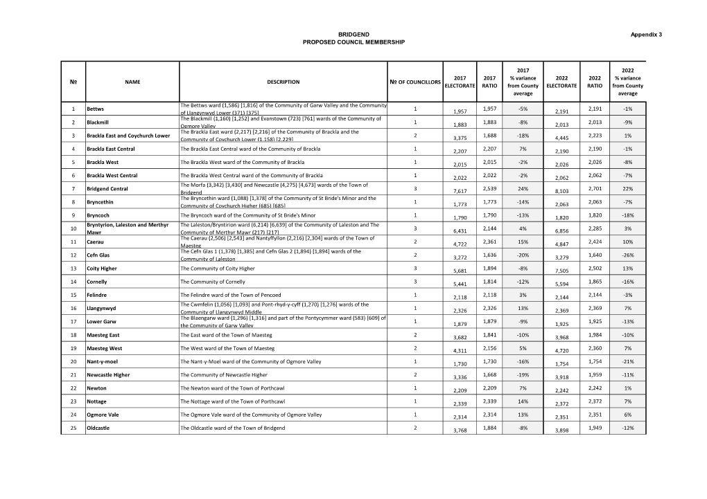 BRIDGEND PROPOSED COUNCIL MEMBERSHIP Appendix 3 NAME DESCRIPTION № of COUNCILLORS 2017 ELECTORATE 2017 RATIO 2017 % Variance F