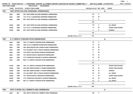 1001 Govt Inter College Ghorawal Sonebhadra a 1003 G I C Sirsiya Thakurai Kpur Sonebhadra a 1004 Govt G Inter Coll Roberts Ganj