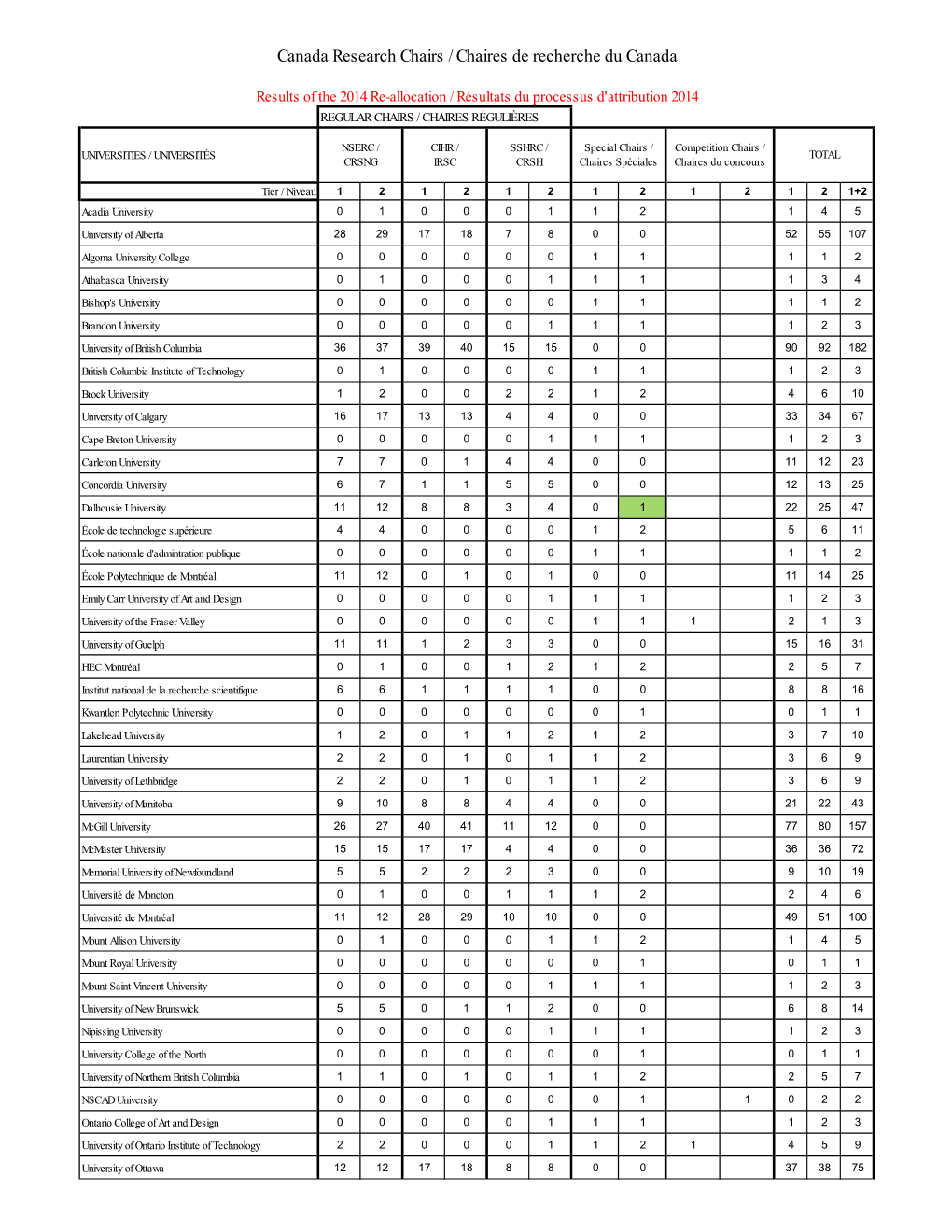 Results of the 2014 Re-Allocation / Résultats Du Processus D'attribution 2014 REGULAR CHAIRS / CHAIRES RÉGULIÈRES