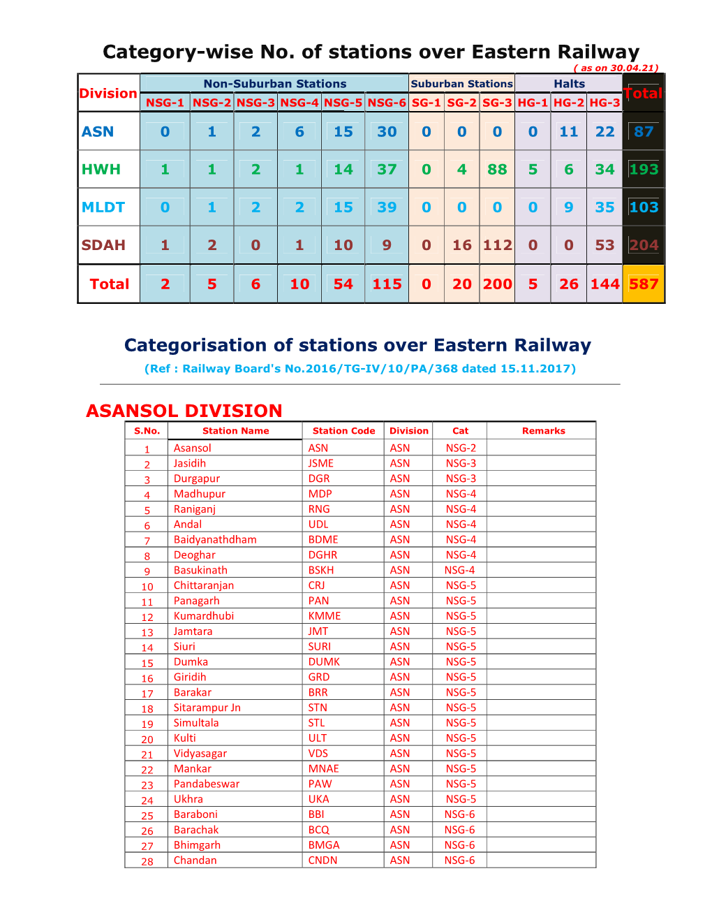 Category-Wise No. of Stations Over Eastern Railway