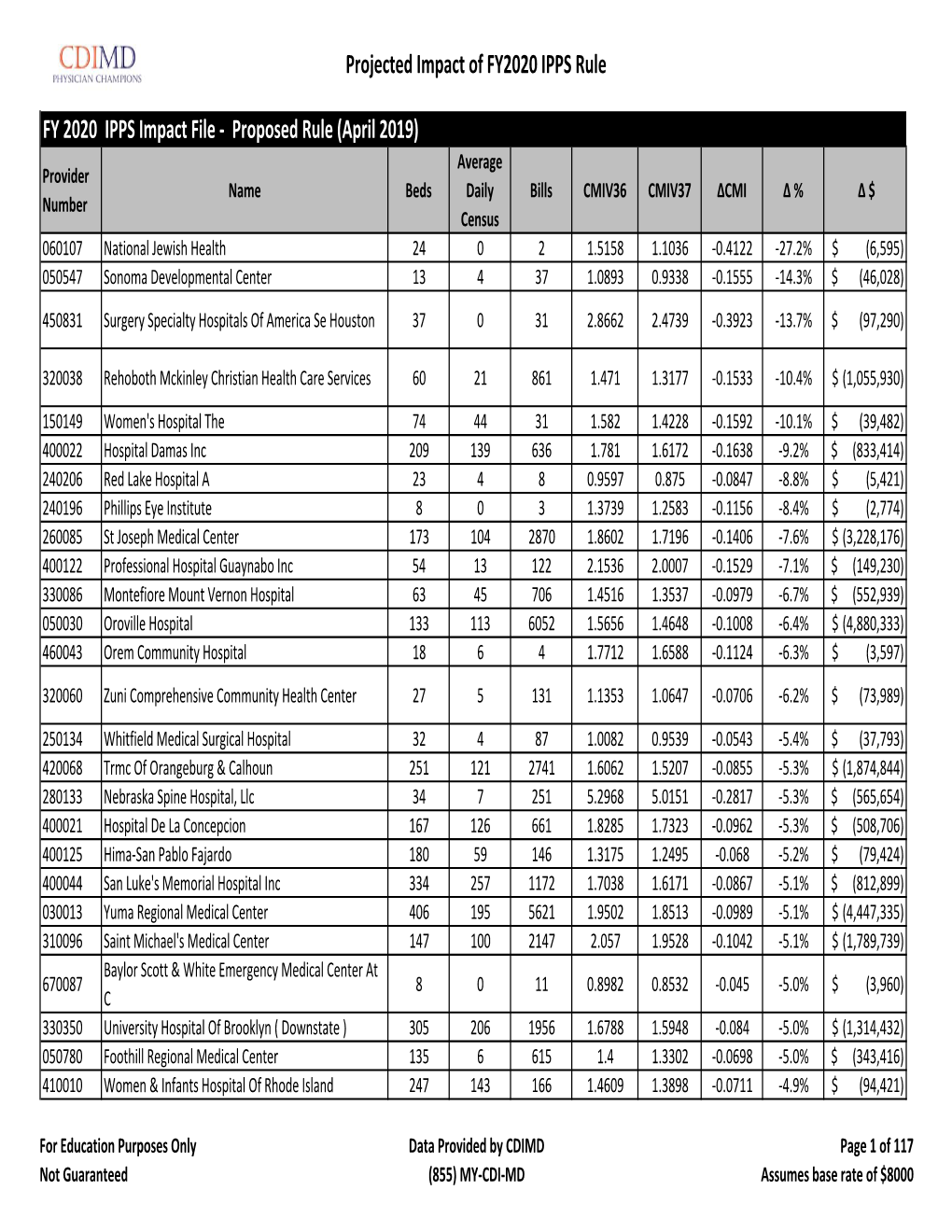 FY 2020 Proposed Rule Impact File.Xlsx