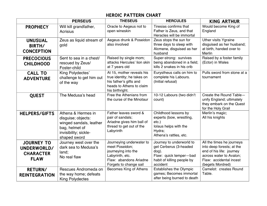 Heroic Pattern Chart Perseus King Arthur