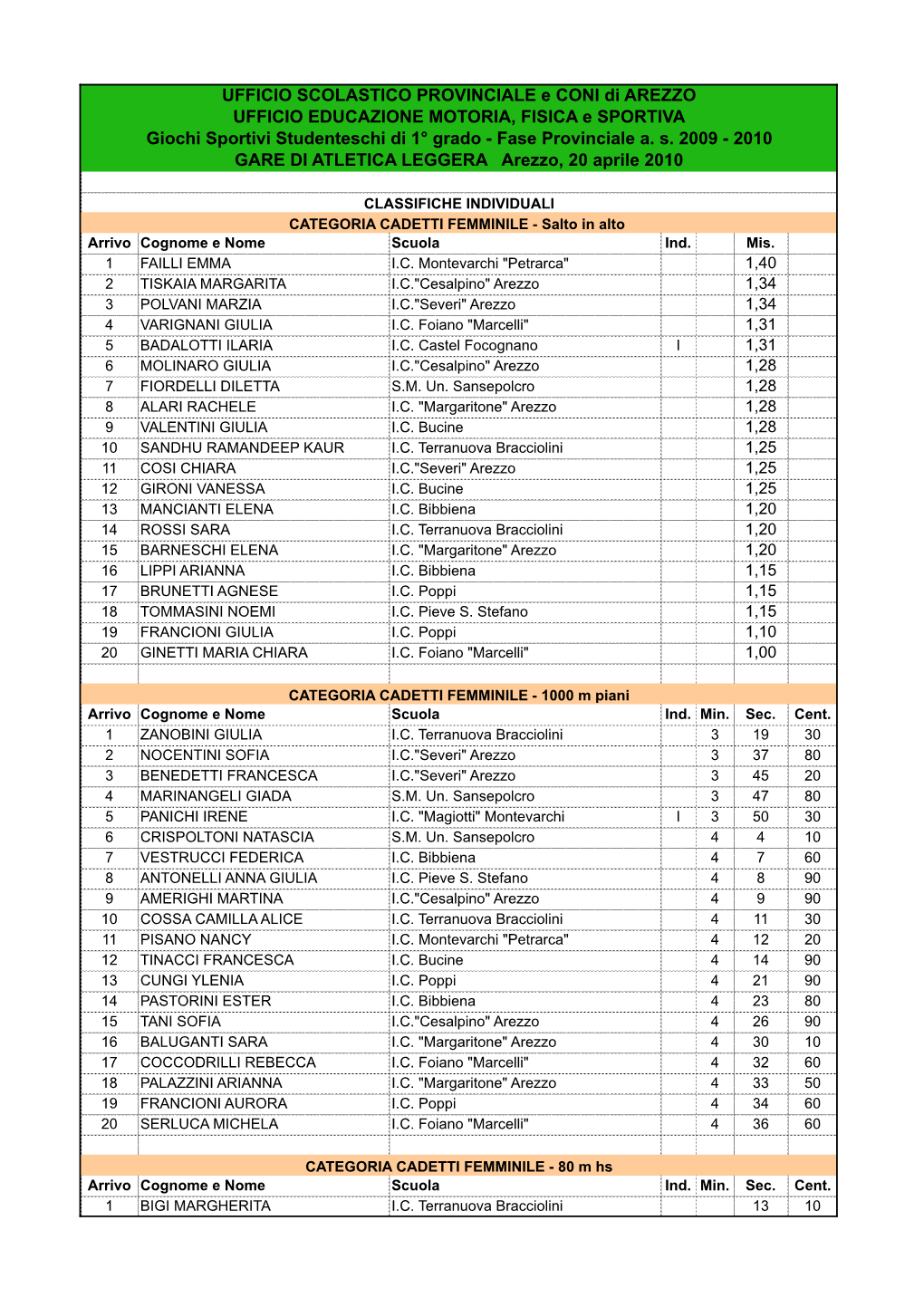 UFFICIO SCOLASTICO PROVINCIALE E CONI Di AREZZO UFFICIO EDUCAZIONE MOTORIA, FISICA E SPORTIVA Giochi Sportivi Studenteschi Di 1° Grado - Fase Provinciale A