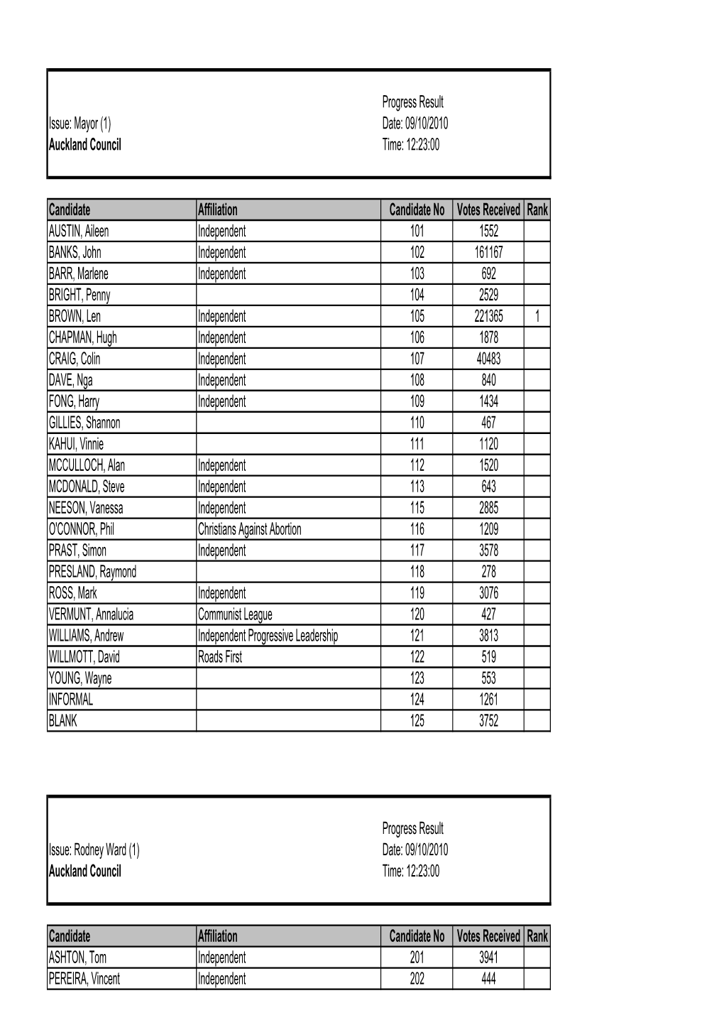 Auckland Progress Results