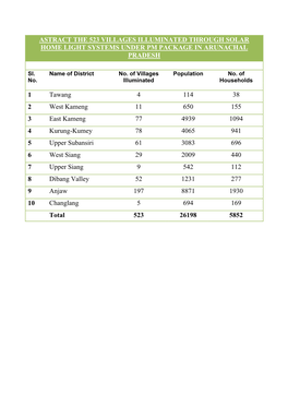 List of Villages Illuminated Through Spv Systems Under Pm Package In