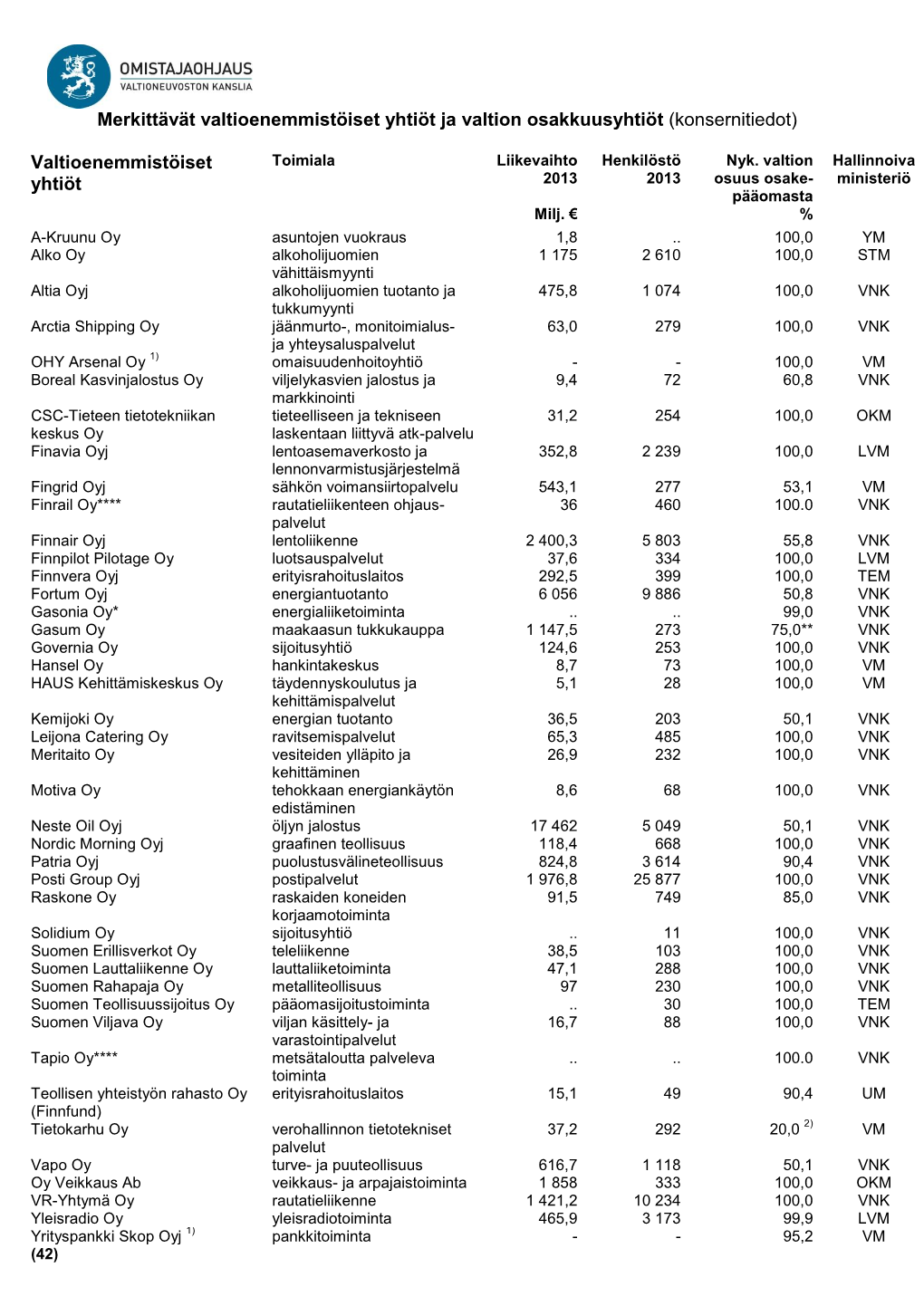 Merkittävät Valtioenemmistöiset Yhtiöt Ja Valtion Osakkuusyhtiöt (Konsernitiedot)