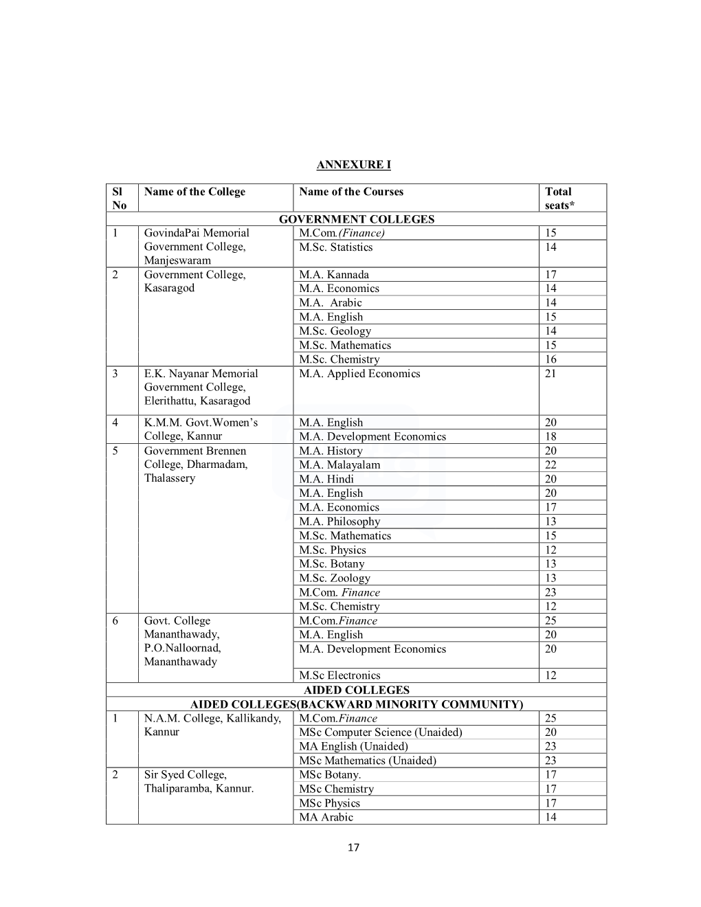 PG Courses Under Kannur University