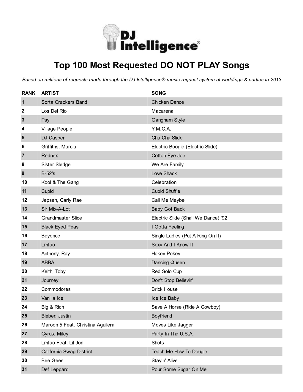 Top 100 Most Requested DO NOT PLAY Songs