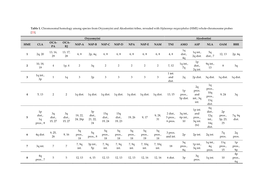 Table 1. Chromosomal Homology Among Species from Oryzomyini and Akodontini Tribes, Revealed with Hylaeamys Megacephalus (HME) Whole-Chromosome Probes [23]