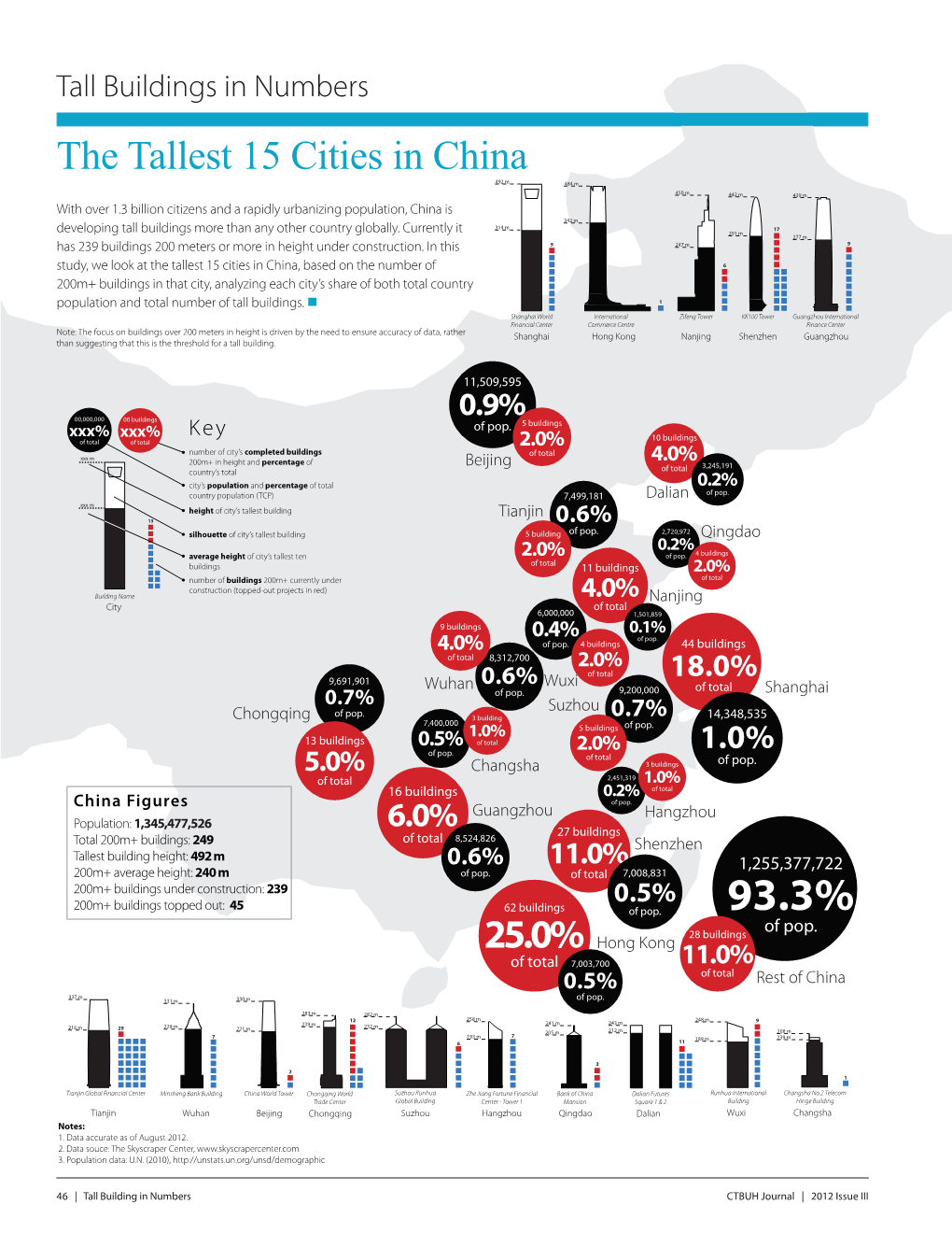 The Tallest 15 Cities in China 492 M 484 M