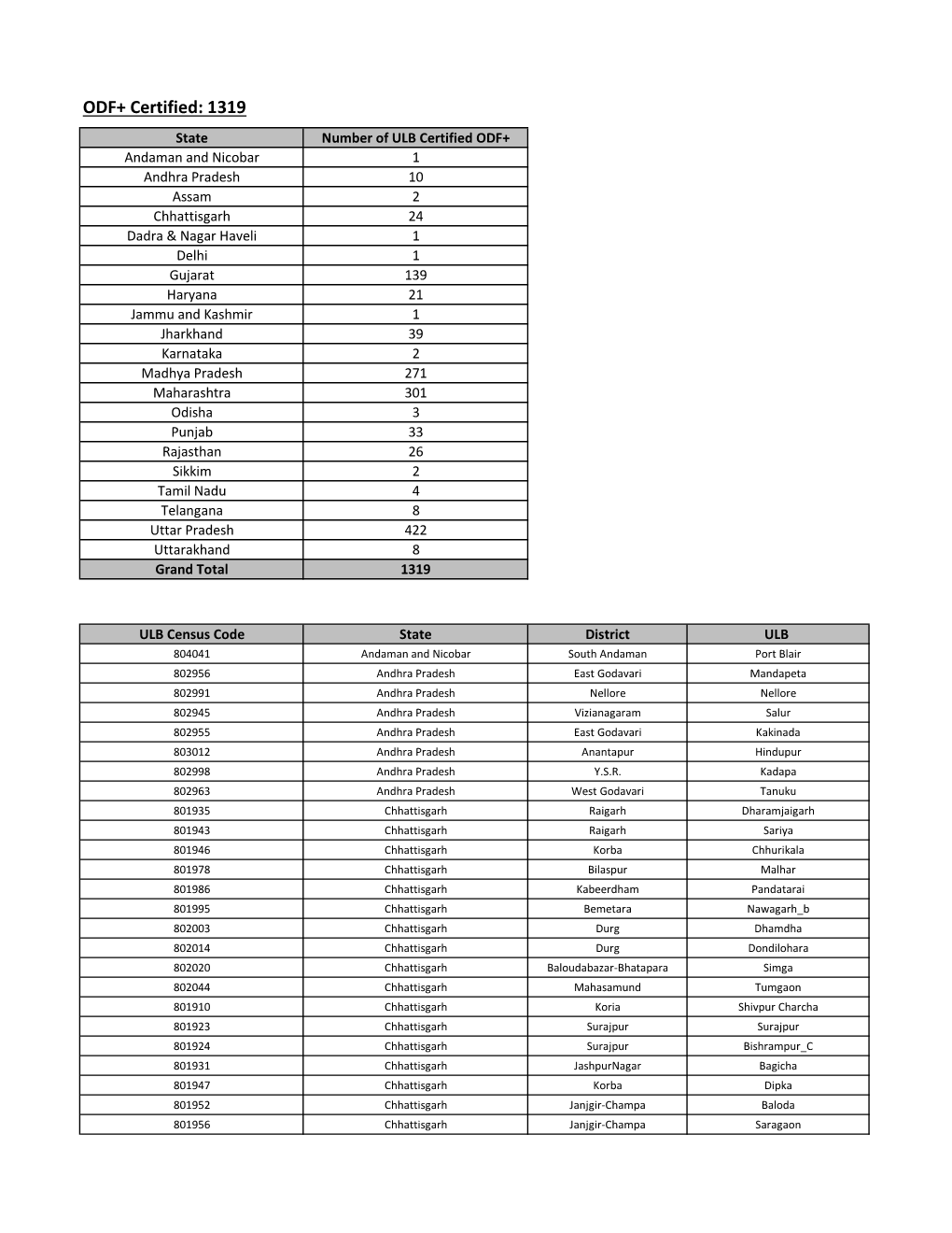 One Time ODF+ & ODF++ Updated.Xlsx