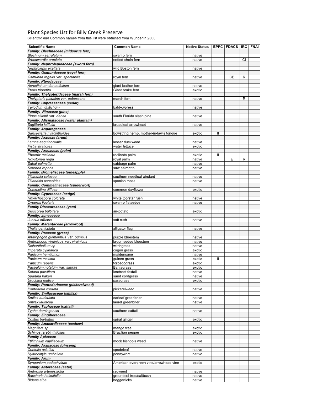 Plant Species List for Billy Creek Preserve Scientific and Common Names from This List Were Obtained from Wunderlin 2003