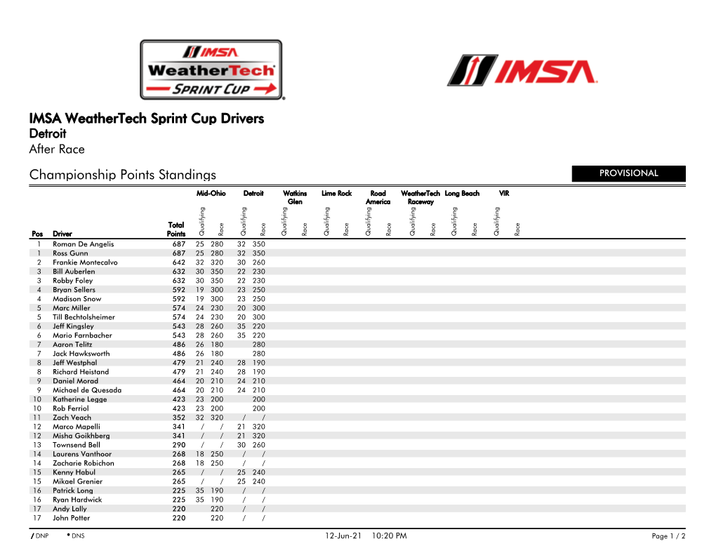 Championship Points Standings IMSA