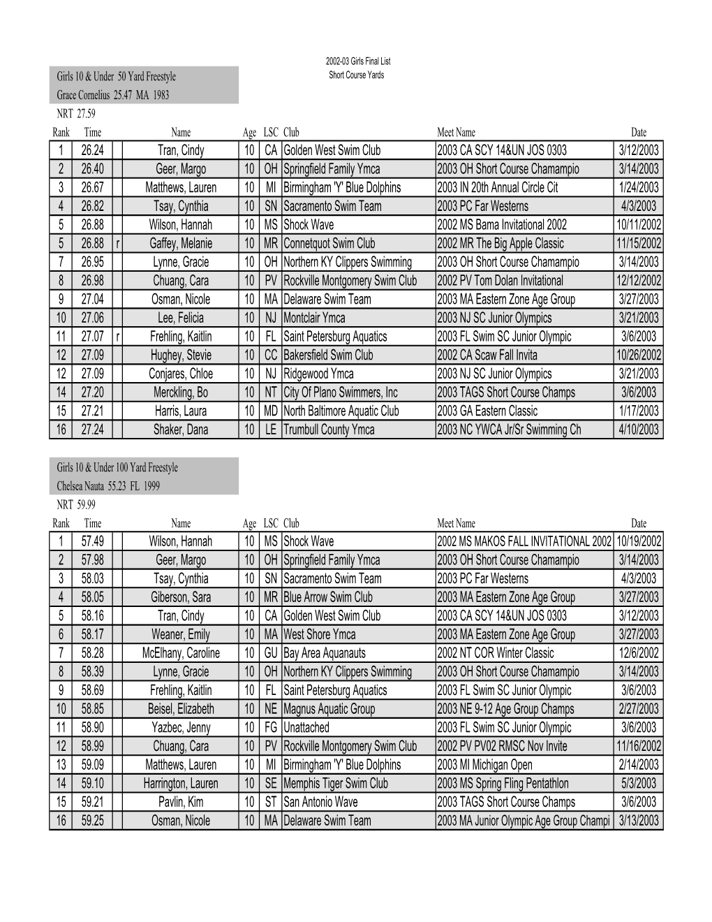 2002-2003 Top Age Group Times