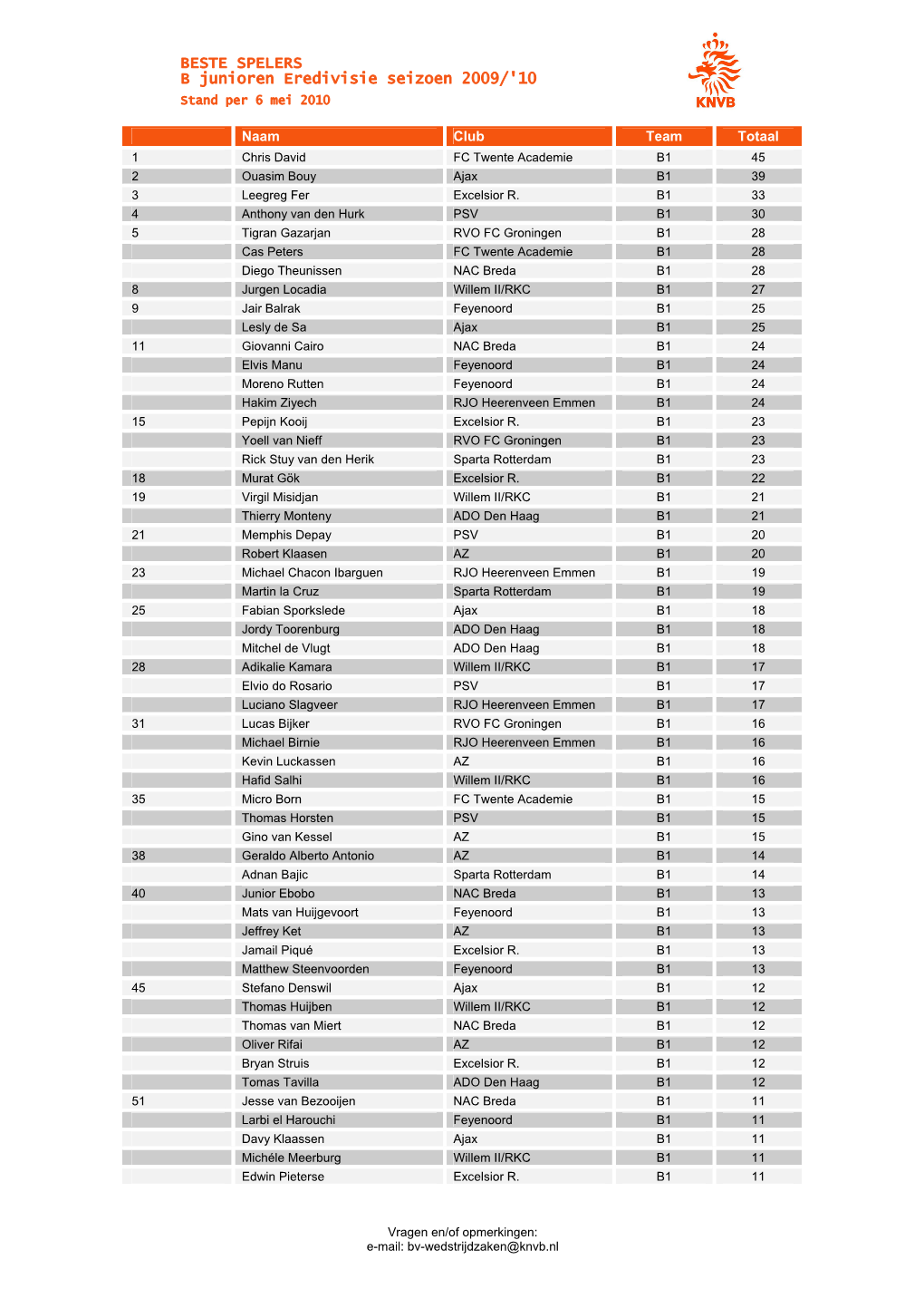 BESTE SPELERS B Junioren Eredivisie Seizoen 2009/'10 Stand Per 6 Mei 2010