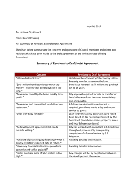 Summary of Revisions to Draft Hotel Agreement