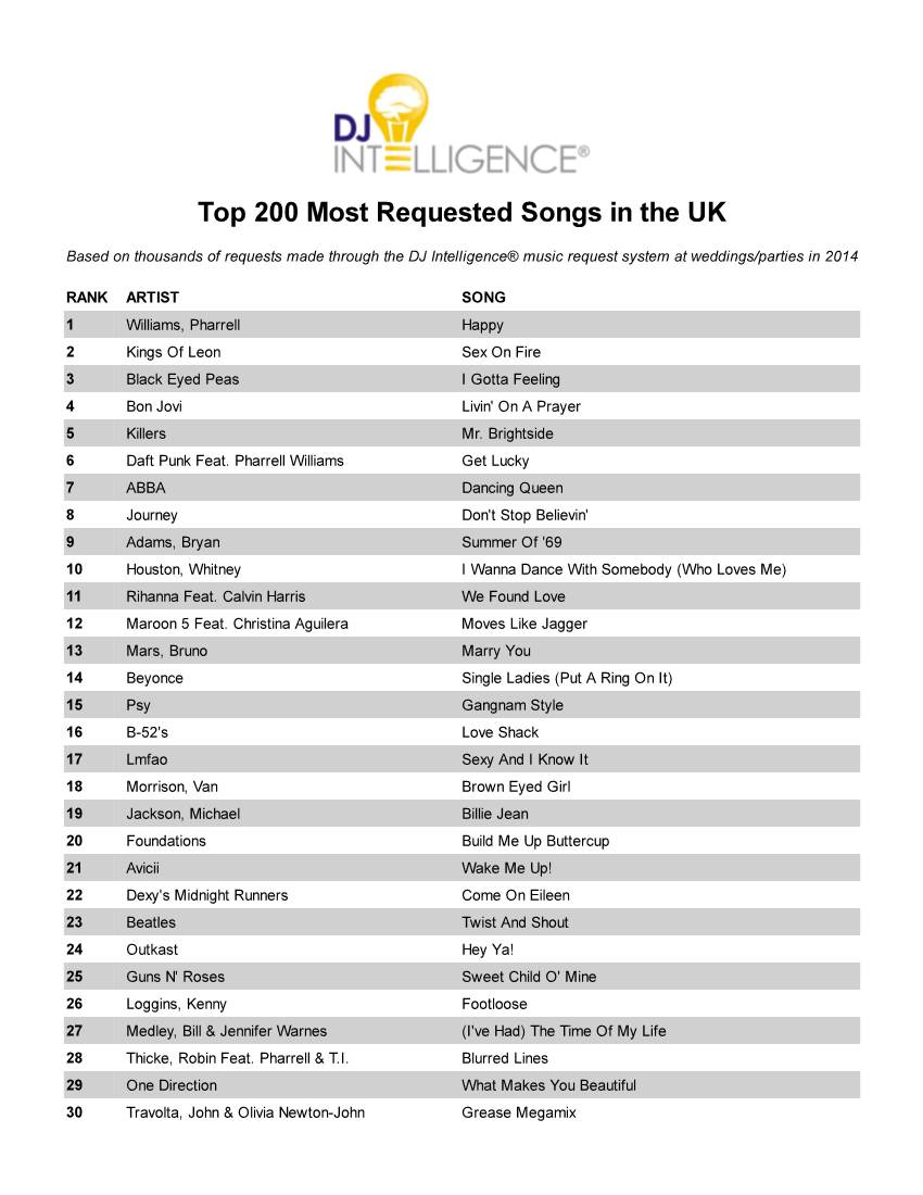 Most Requested Songs of 2014