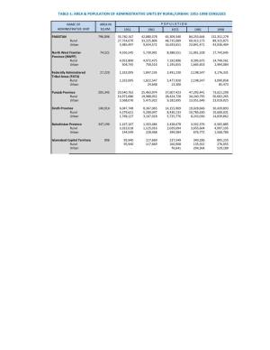 Table-1: Area & Population of Administrative Units by Rural/Urban