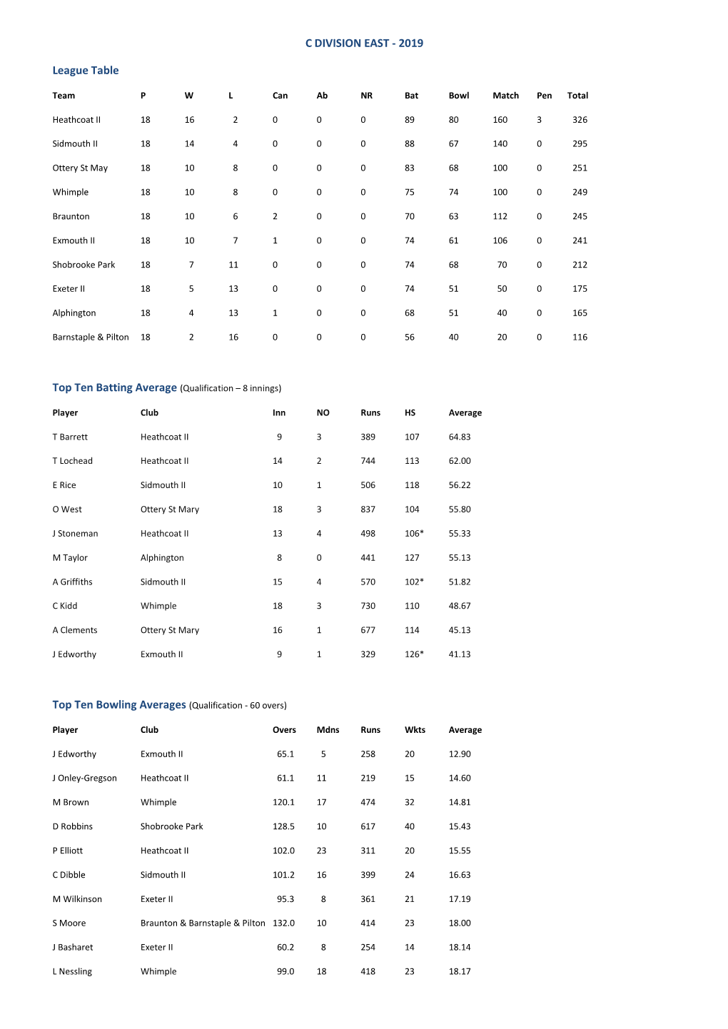 C Division East - 2019