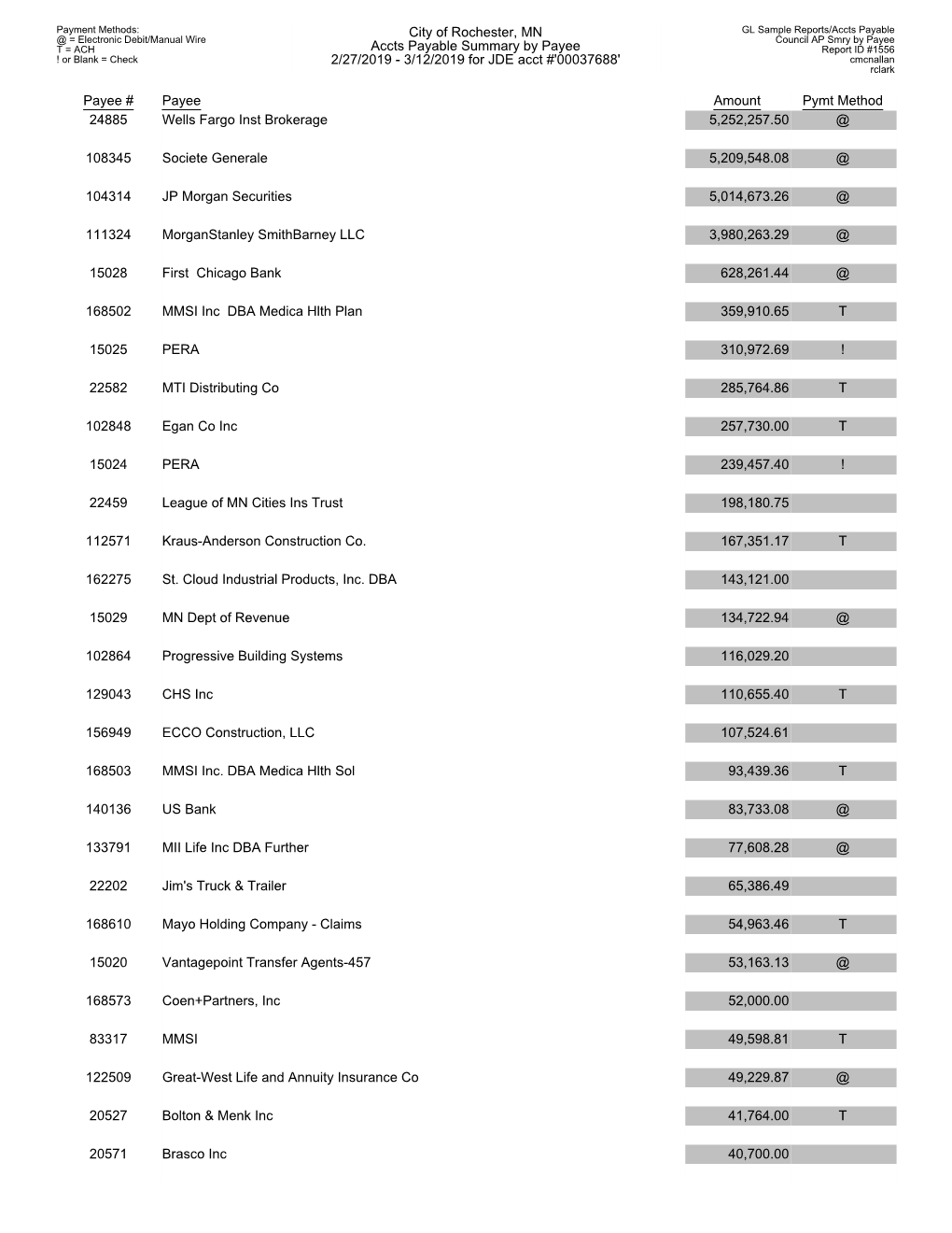 City of Rochester, MN Accts Payable Summary by Payee 2/27/2019