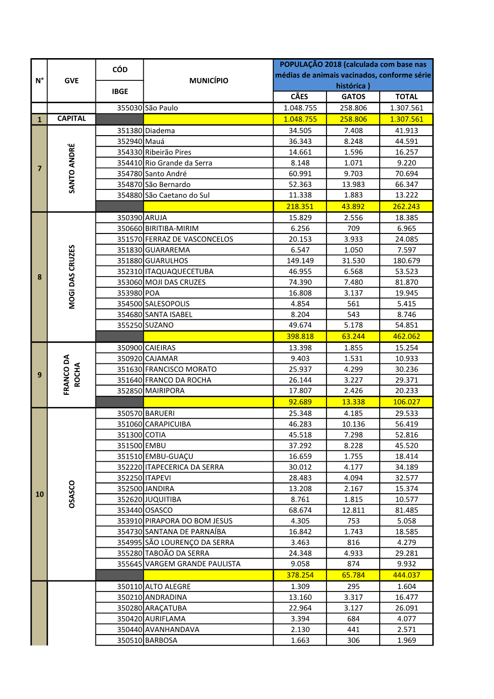 CÃES GATOS TOTAL 355030 São Paulo 1.048.755 258.806 1.307