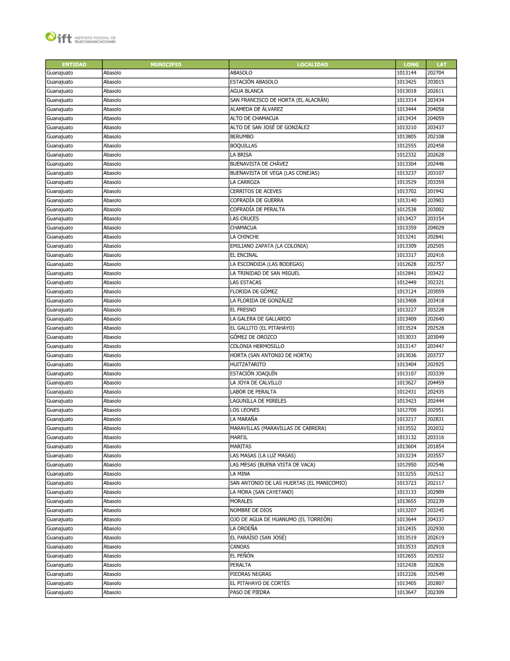 ENTIDAD MUNICIPIO LOCALIDAD LONG LAT Guanajuato Abasolo ABASOLO 1013144 202704 Guanajuato Abasolo ESTACIÓN ABASOLO 1013425 2030