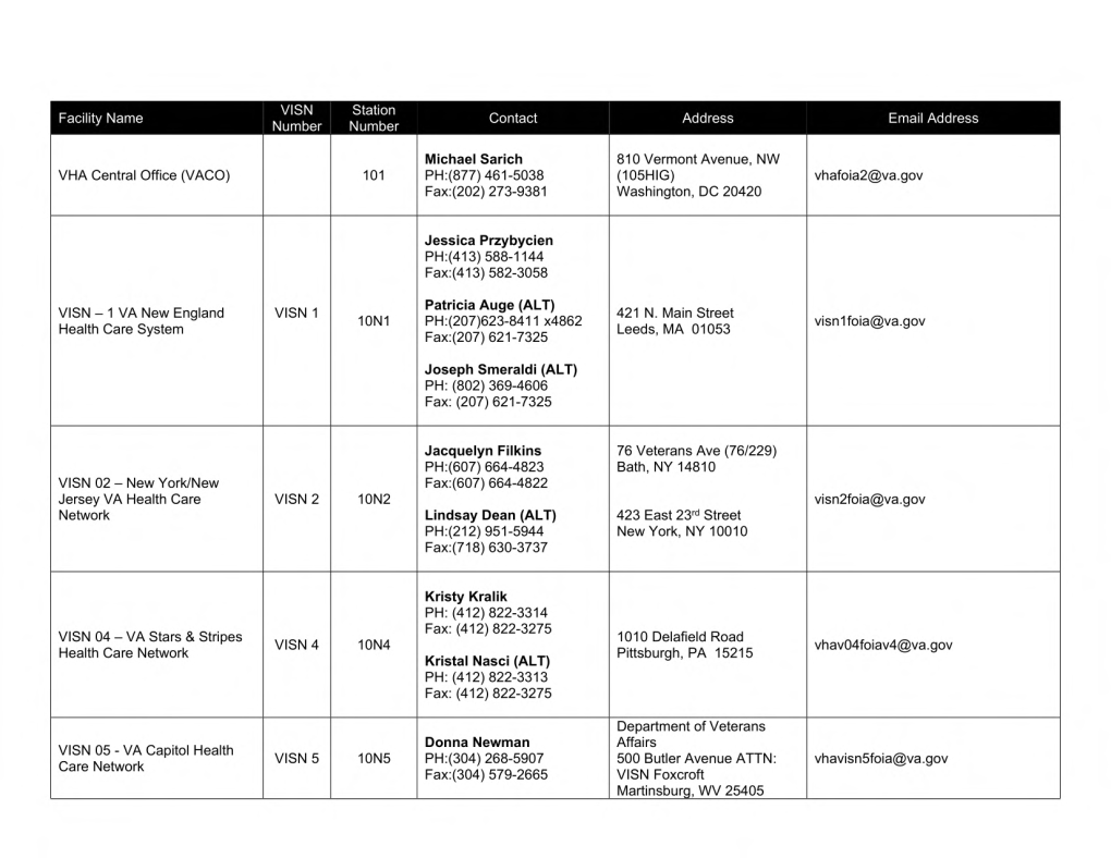 Facility Name VHA Central Office (VACO) VISN Number Station
