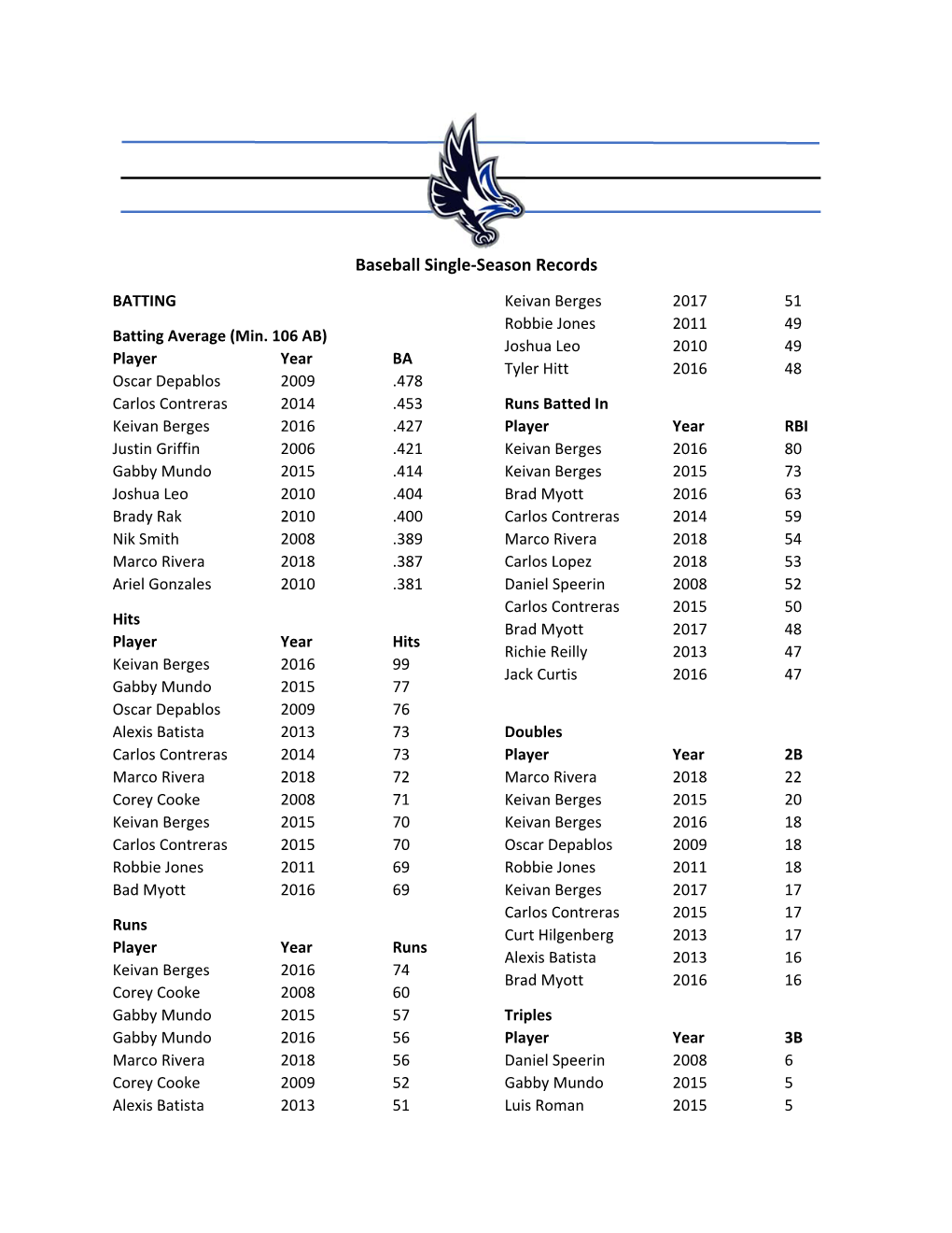 Baseball Single-Season Records