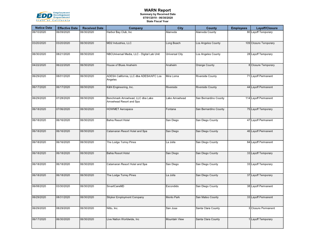 WARN Report Summary by Received Date 07/01/2019 - 06/30/2020 State Fiscal Year No