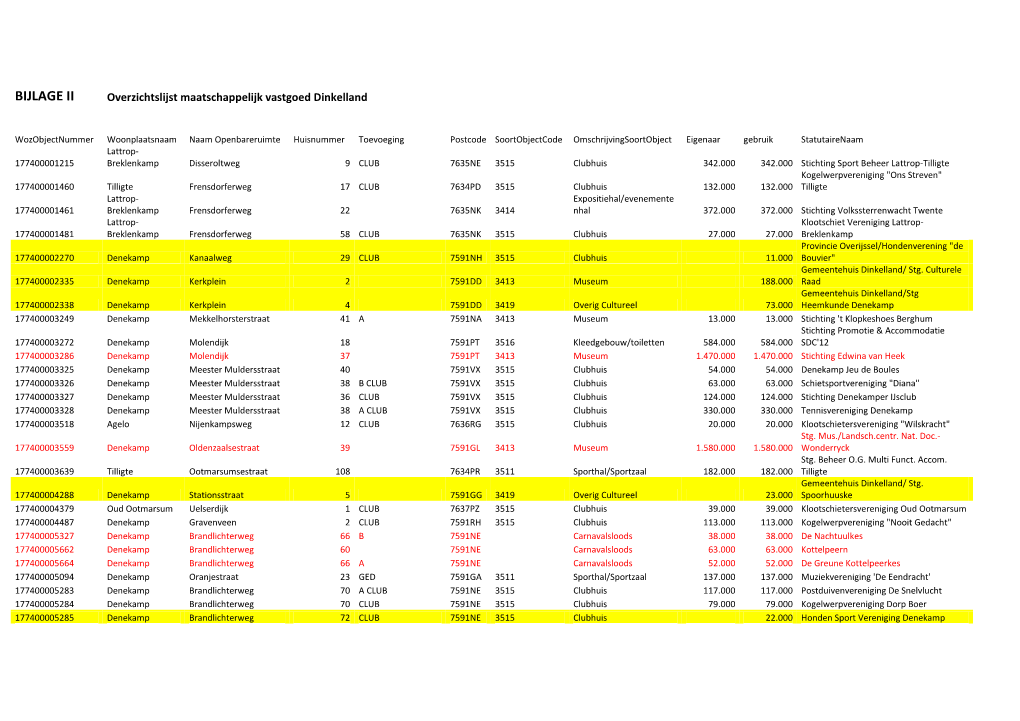 BIJLAGE II Overzichtslijst Maatschappelijk Vastgoed Dinkelland