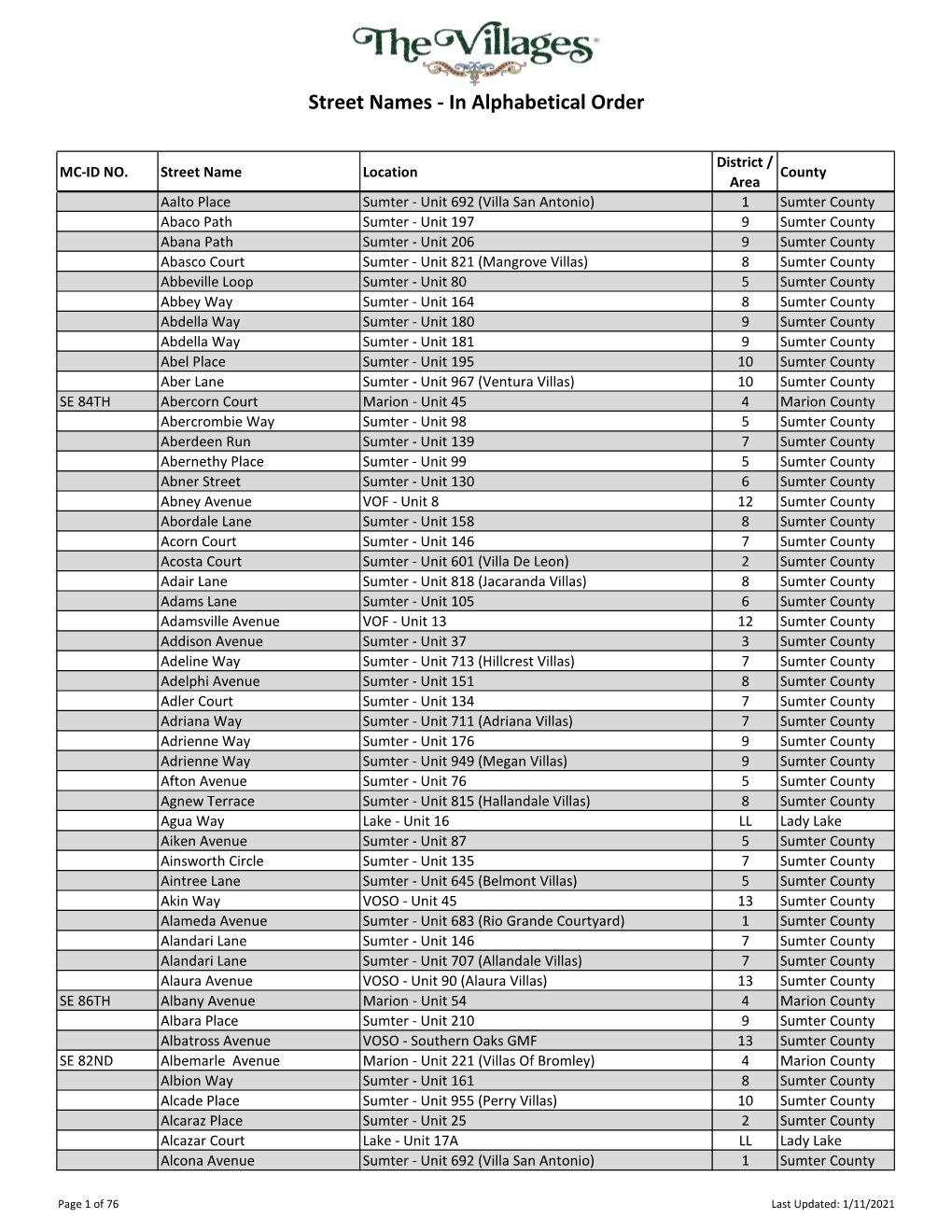 Street Names - in Alphabetical Order