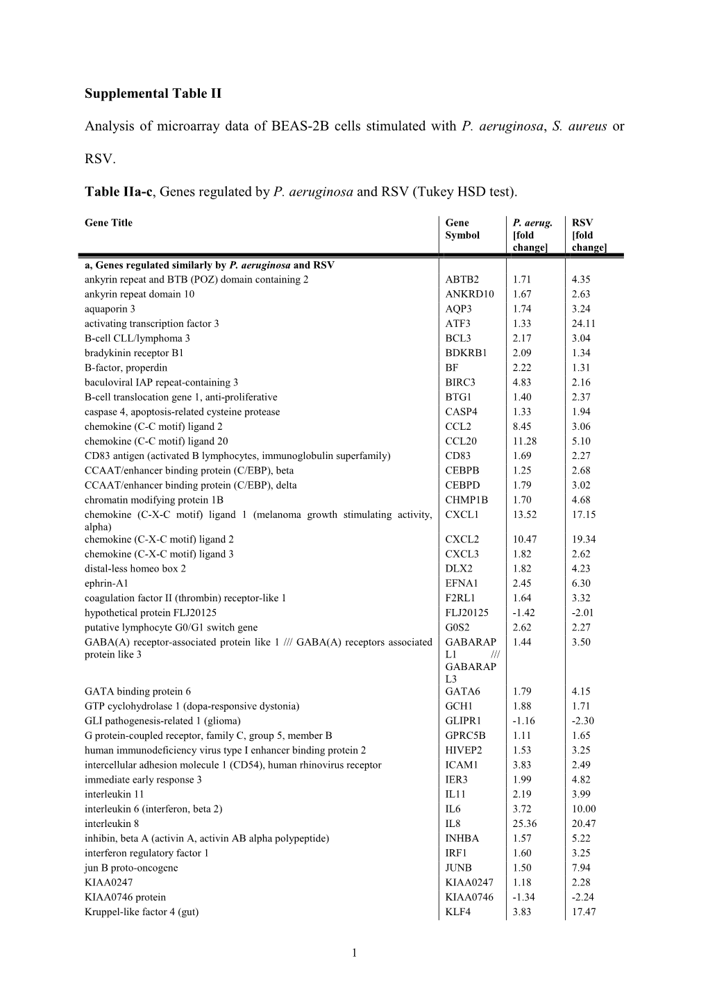 Supplemental Table II Analysis of Microarray Data of BEAS-2B Cells